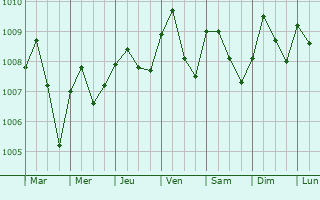 Graphe de la pression atmosphrique prvue pour Esuk Oron