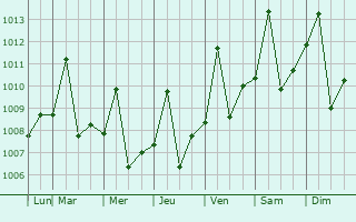 Graphe de la pression atmosphrique prvue pour Ji Paran
