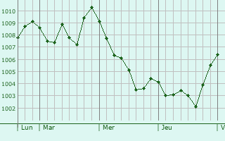 Graphe de la pression atmosphérique prévue pour Pujaut