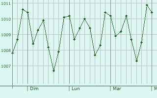 Graphe de la pression atmosphérique prévue pour Juayúa