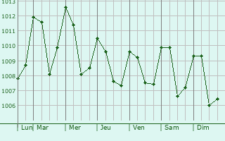 Graphe de la pression atmosphrique prvue pour Santa Clara La Laguna