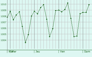 Graphe de la pression atmosphrique prvue pour Tekit