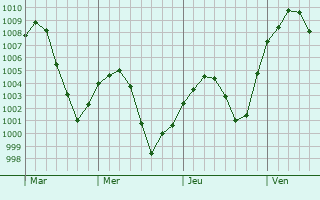 Graphe de la pression atmosphérique prévue pour Clearfield