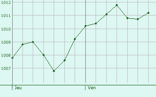Graphe de la pression atmosphrique prvue pour Soresina
