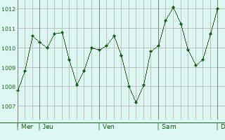 Graphe de la pression atmosphrique prvue pour Rottenburg an der Laaber
