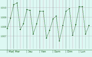 Graphe de la pression atmosphrique prvue pour Aserr