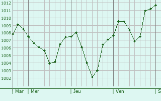 Graphe de la pression atmosphrique prvue pour Baishan