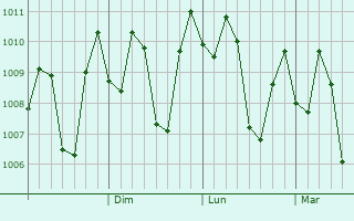 Graphe de la pression atmosphrique prvue pour Ponorogo