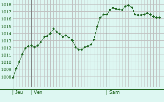 Graphe de la pression atmosphrique prvue pour Verdaches