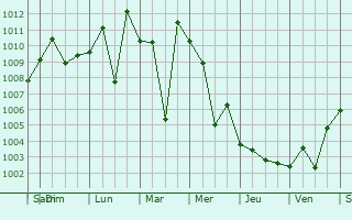 Graphe de la pression atmosphrique prvue pour Erbil