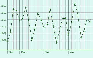 Graphe de la pression atmosphérique prévue pour Devanhalli