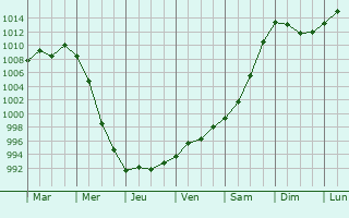 Graphe de la pression atmosphrique prvue pour Srednebelaya