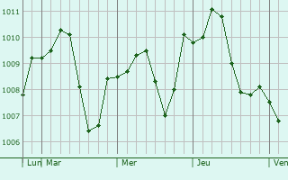 Graphe de la pression atmosphérique prévue pour Hasuda