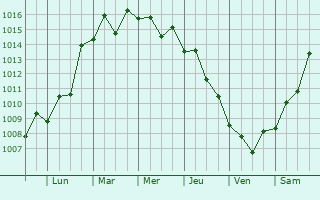 Graphe de la pression atmosphérique prévue pour Astrakhan