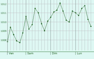 Graphe de la pression atmosphrique prvue pour Bir Zayt