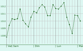 Graphe de la pression atmosphrique prvue pour Biddu