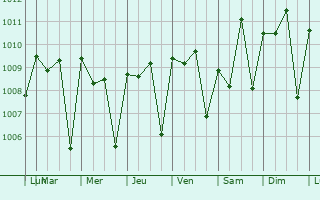 Graphe de la pression atmosphrique prvue pour Essau