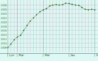 Graphe de la pression atmosphrique prvue pour Zedelgem