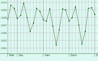 Graphe de la pression atmosphérique prévue pour Kibangay