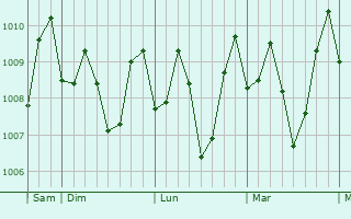 Graphe de la pression atmosphérique prévue pour Malvar