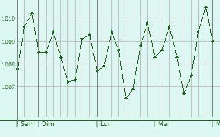 Graphe de la pression atmosphérique prévue pour Lalig