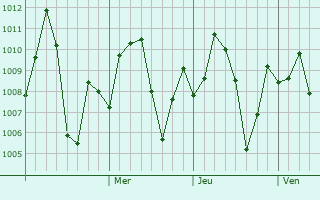 Graphe de la pression atmosphrique prvue pour Supaul