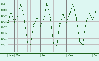Graphe de la pression atmosphérique prévue pour Karamadai