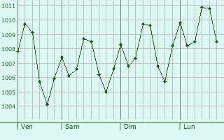 Graphe de la pression atmosphérique prévue pour Barra do Bugres