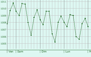 Graphe de la pression atmosphérique prévue pour Sarikei