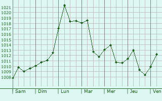 Graphe de la pression atmosphrique prvue pour Tongzhou