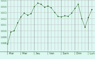 Graphe de la pression atmosphrique prvue pour Chongqing
