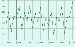 Graphe de la pression atmosphrique prvue pour Samal