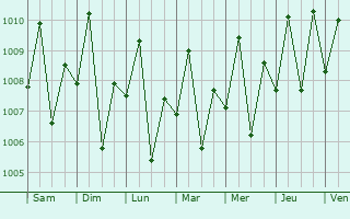Graphe de la pression atmosphrique prvue pour Sandakan