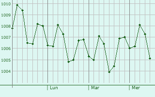Graphe de la pression atmosphérique prévue pour Tabina