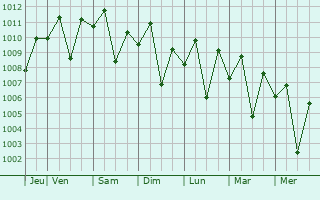Graphe de la pression atmosphrique prvue pour Lumbang