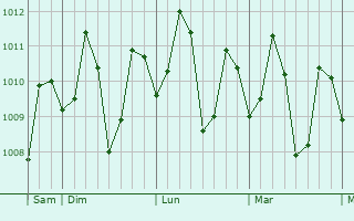 Graphe de la pression atmosphérique prévue pour Palapag