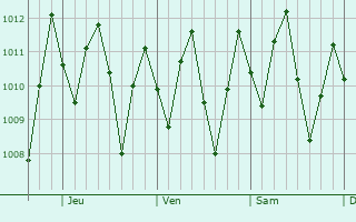 Graphe de la pression atmosphrique prvue pour Tocumen