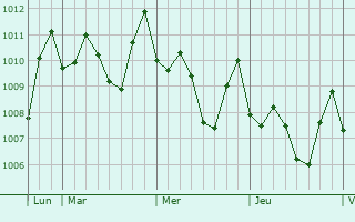 Graphe de la pression atmosphérique prévue pour Iba