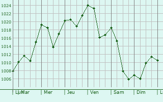 Graphe de la pression atmosphrique prvue pour Valle Aurina - Ahrntal