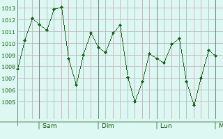 Graphe de la pression atmosphrique prvue pour Tambopata