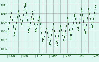 Graphe de la pression atmosphrique prvue pour Ngereklmadel