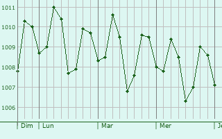 Graphe de la pression atmosphérique prévue pour Palampas