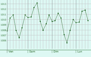 Graphe de la pression atmosphrique prvue pour Becerril