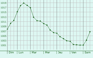 Graphe de la pression atmosphrique prvue pour Mesbrecourt-Richecourt