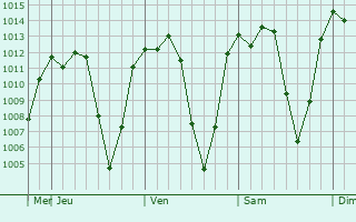 Graphe de la pression atmosphérique prévue pour Adis Zemen
