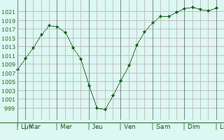 Graphe de la pression atmosphrique prvue pour Horad Barysaw