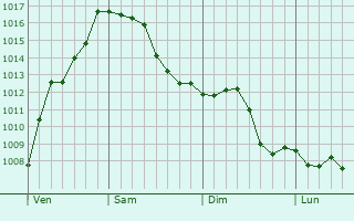 Graphe de la pression atmosphrique prvue pour Schimpach