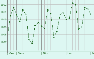 Graphe de la pression atmosphérique prévue pour Santa Ignacia