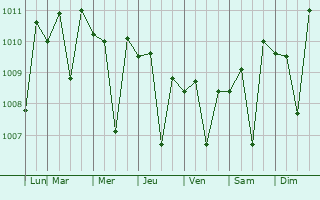 Graphe de la pression atmosphrique prvue pour Campo Sesenta