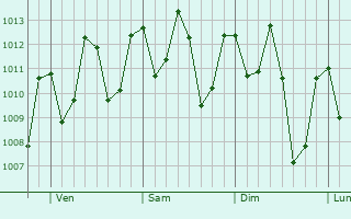 Graphe de la pression atmosphérique prévue pour Moju